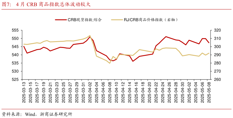 你知道4 月 CRB 商品指数总体波动较大