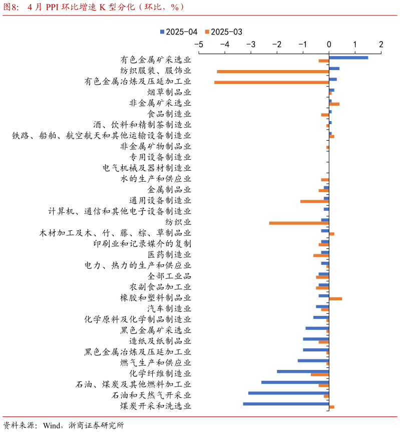 咨询大家4 月 PPI 环比增速 K 型分化（环比，%）