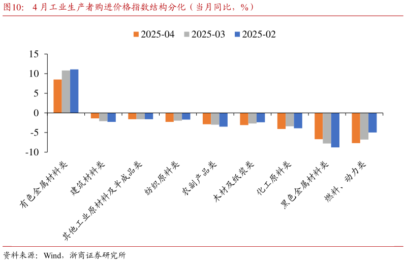 怎样理解4 月工业生产者购进价格指数结构分化（当月同比，%）