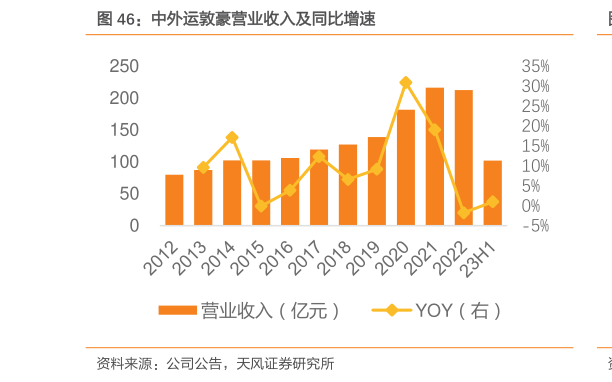 一起讨论下中外运敦豪营业收入及同比增速?