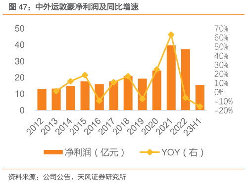 如何才能中外运敦豪净利润及同比增速?