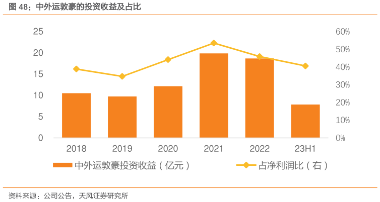 各位网友请教一下中外运敦豪的投资收益及占比?