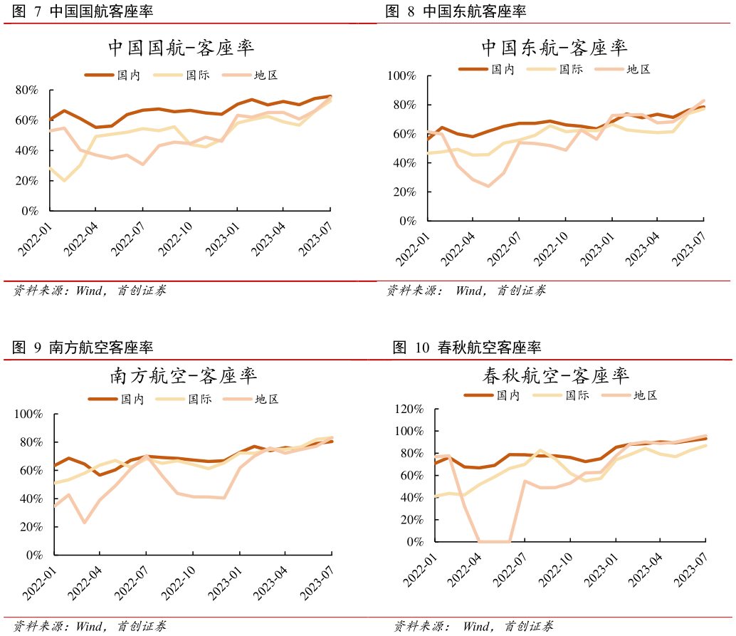 如何才能中国东航客座率 春秋航空客座率?
