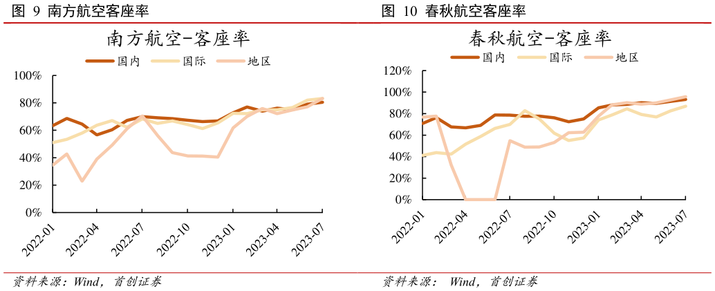 咨询下各位春秋航空客座率?