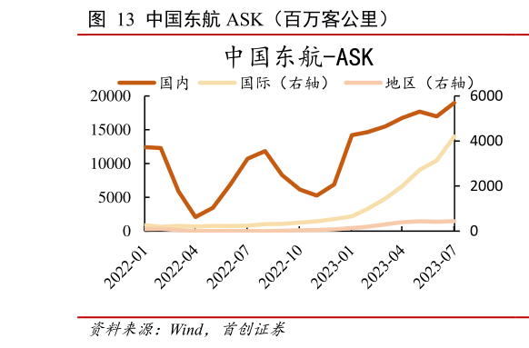 我想了解一下中国东航 ASK(百万客公里)?