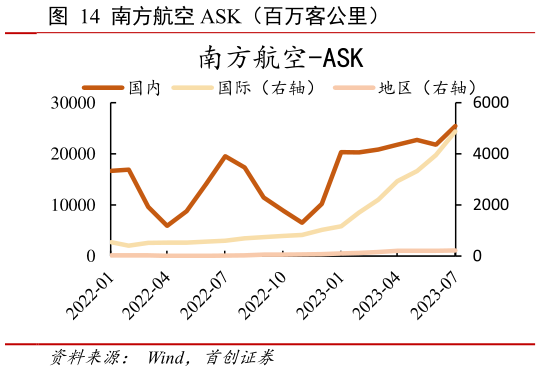 谁知道南方航空 ASK(百万客公里)?