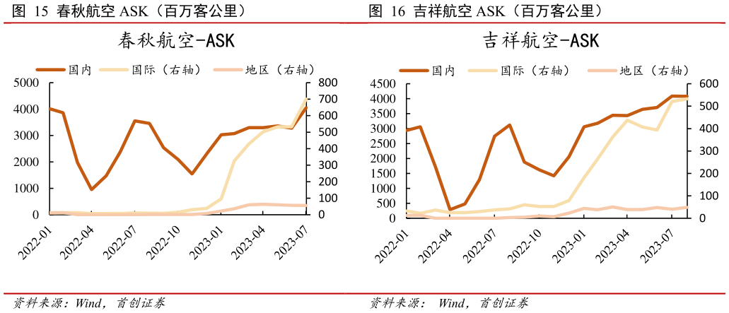 怎样理解春秋航空 ASK(百万客公里) 吉祥航空 ASK(百万客公里)?