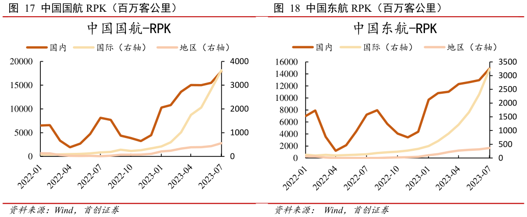 咨询大家中国东航 RPK(百万客公里)?