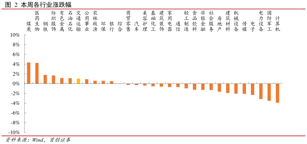 怎样理解本周各行业涨跌幅 ?