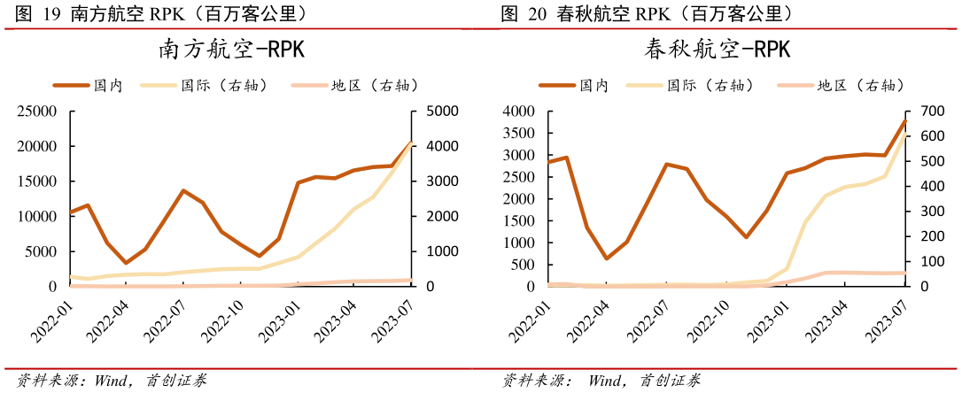 谁知道春秋航空 RPK(百万客公里)?