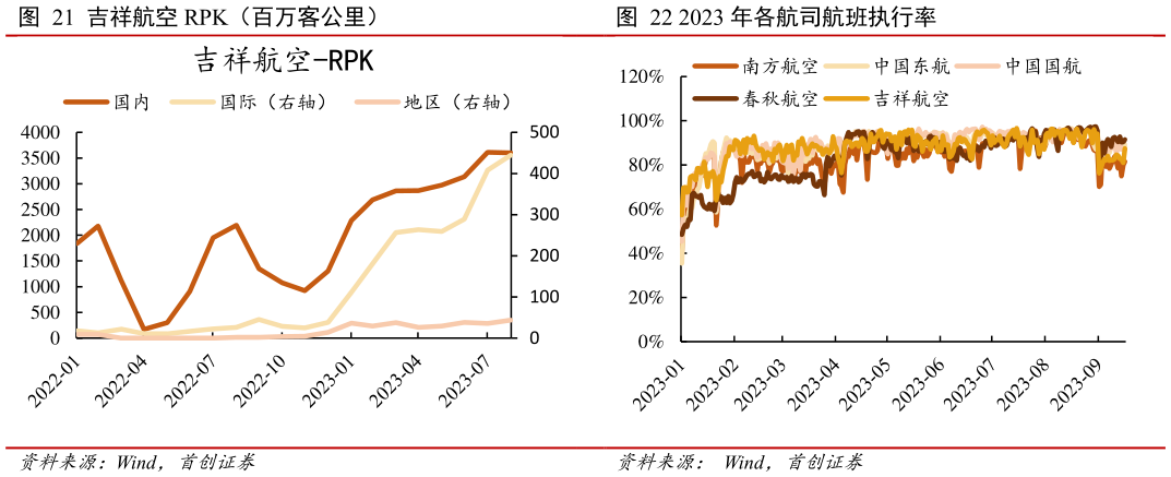 如何解释吉祥航空 RPK(百万客公里)?