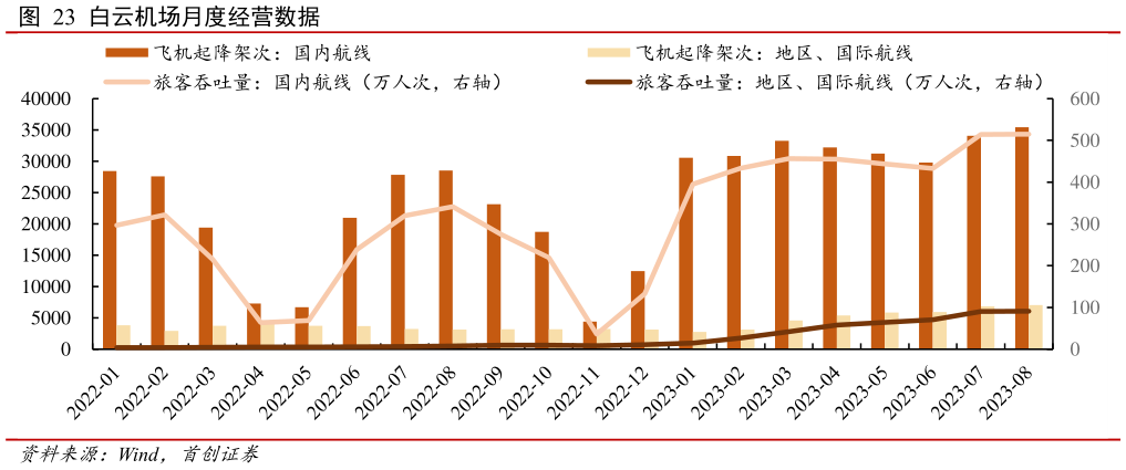 如何才能白云机场月度经营数据?