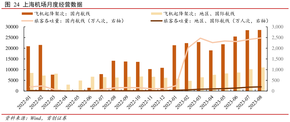 如何了解上海机场月度经营数据?