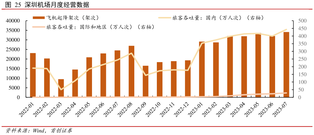 如何了解深圳机场月度经营数据?