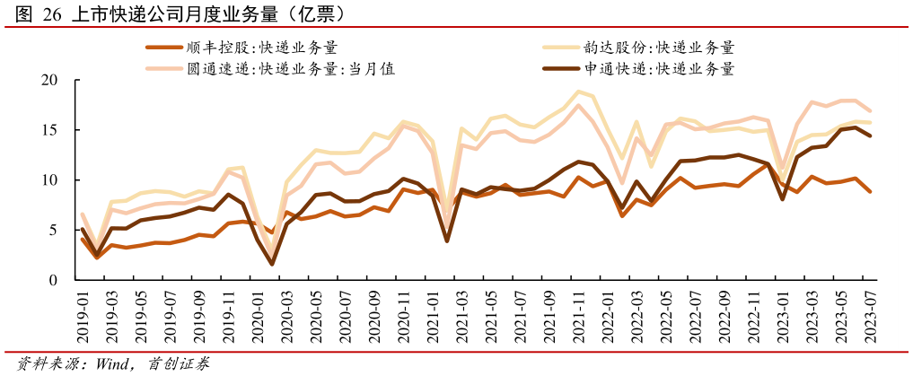 如何看待上市快递公司月度业务量(亿票)?