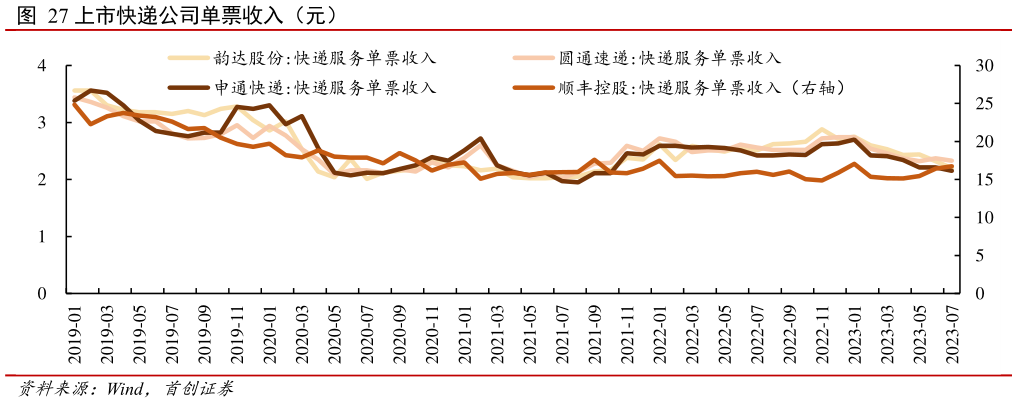 如何解释上市快递公司单票收入(元)?