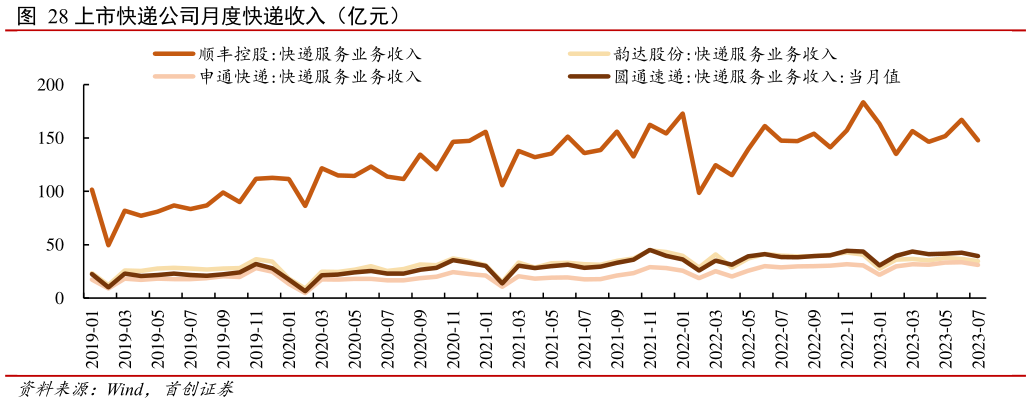 你知道上市快递公司月度快递收入(亿元)?