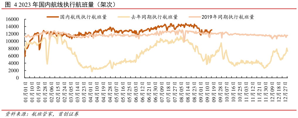如何才能2023 年国内航线执行航班量(架次)?