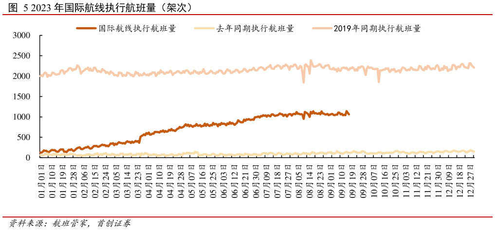 如何解释2023 年国际航线执行航班量(架次)?
