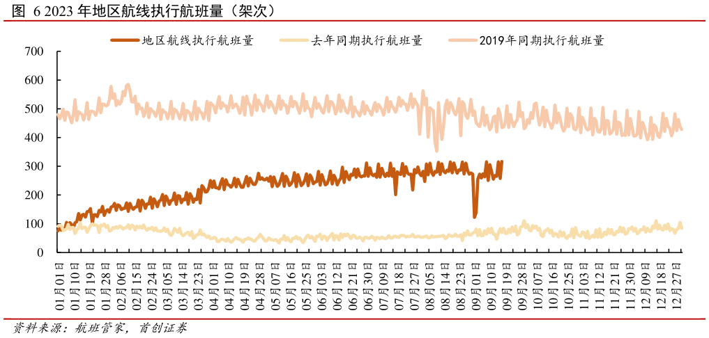 谁能回答2023 年地区航线执行航班量(架次)?