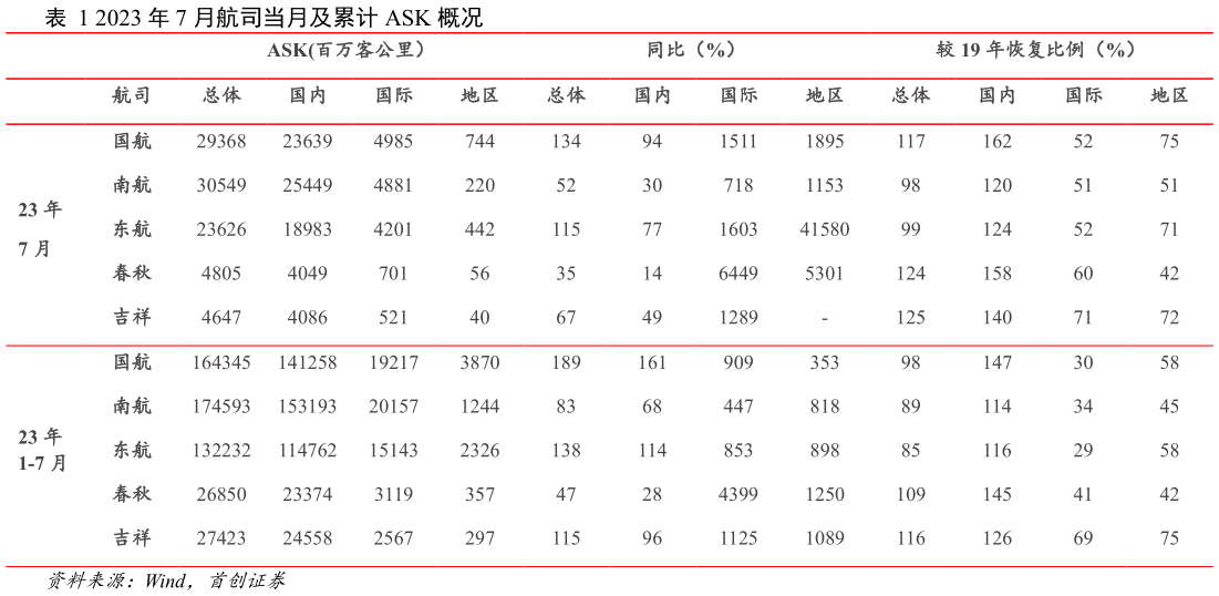 如何解释2023 年 7 月航司当月及累计 ASK 概况?