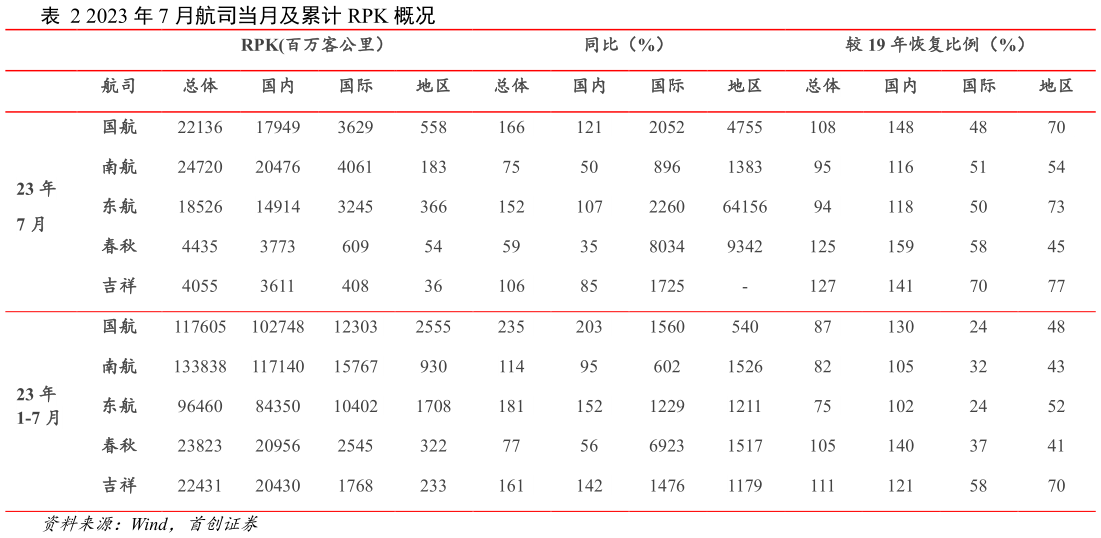 各位网友请教一下2023 年 7 月航司当月及累计 RPK 概况?