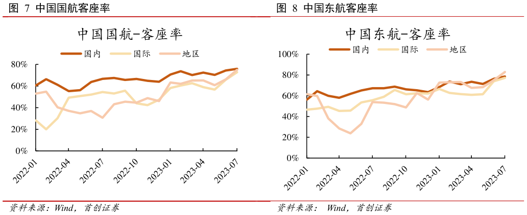 我想了解一下中国国航客座率?