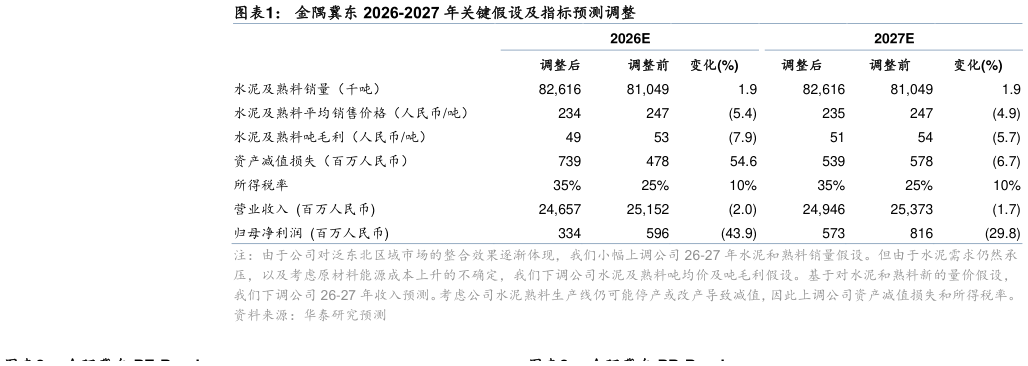 咨询大家金隅冀东 2026-2027 年关键假设及指标预测调整