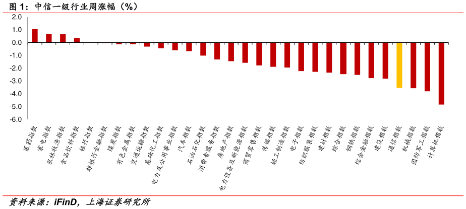怎样理解中信一级行业周涨幅(%) ?