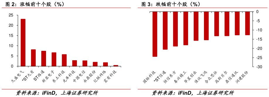 如何了解跌幅前十个股（%） 涨幅前十个股（%）