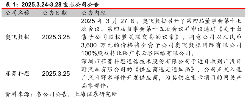 咨询大家2025.3.24-3.28 重点公司公告 