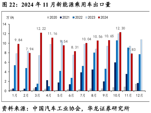 请问一下2024 年 11 月新能源乘用车出口量?