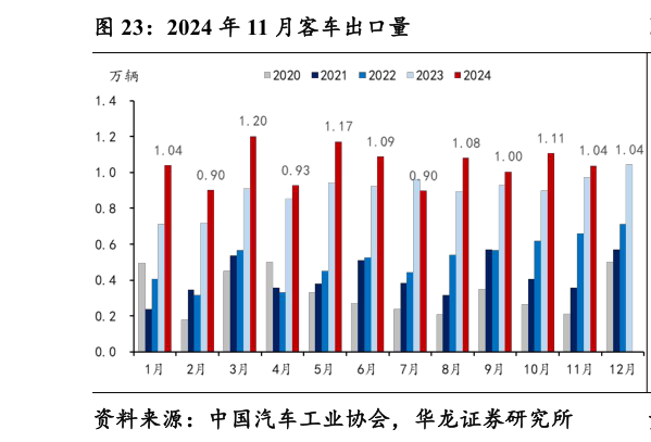 一起讨论下2024 年 11 月客车出口量?