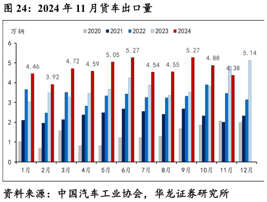 如何了解2024 年 11 月货车出口量?