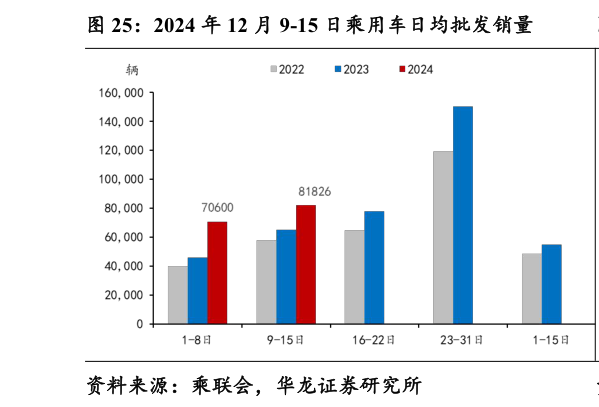 如何才能2024 年 12 月 9-15 日乘用车日均批发销量?