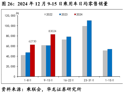 如何了解2024 年 12 月 9-15 日乘用车日均零售销量?