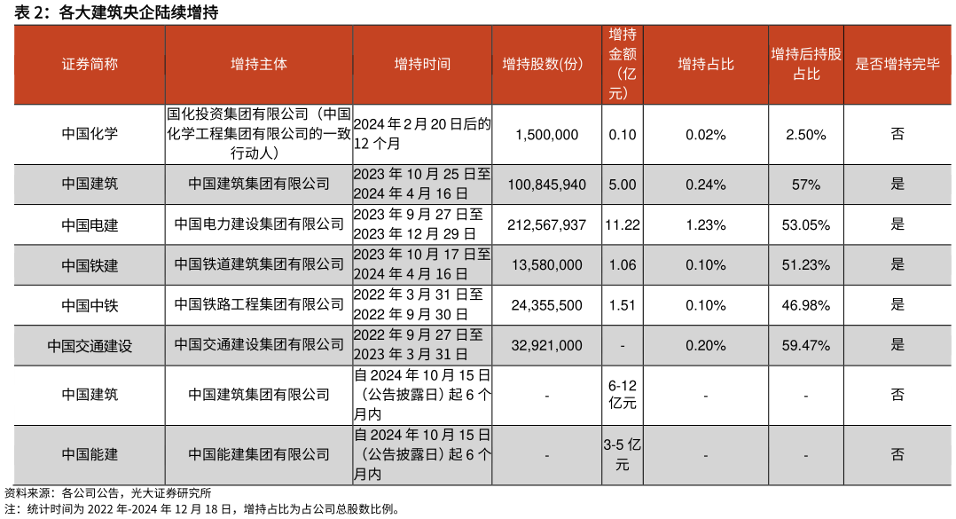 想问下各位网友各大建筑央企陆续增持