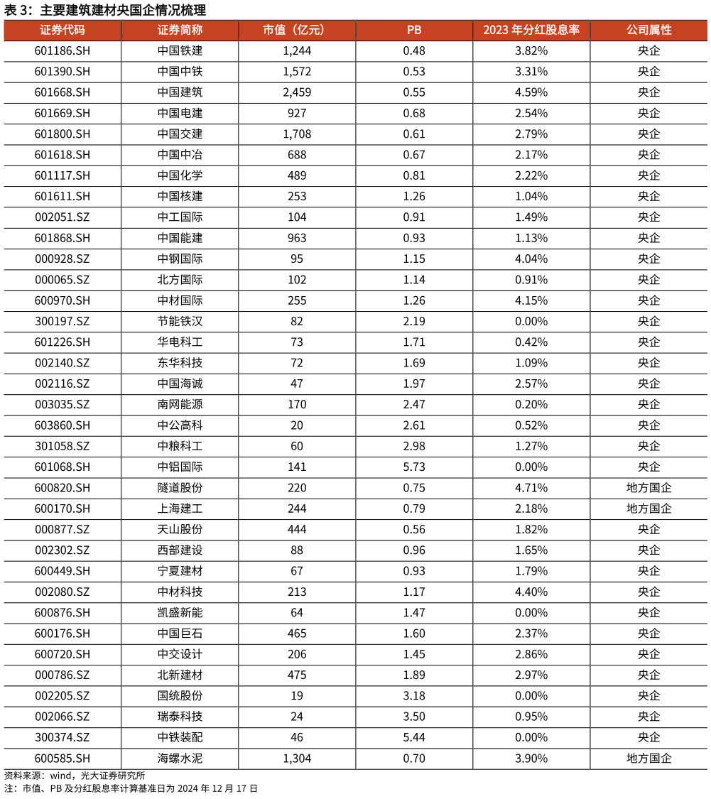 如何才能主要建筑建材央国企情况梳理