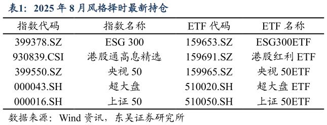 谁能回答2025 年 8 月风格择时最新持仓?