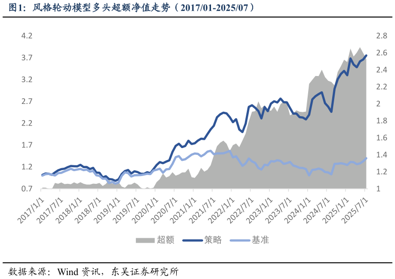 我想了解一下风格轮动模型多头超额净值走势（201701-202507）?