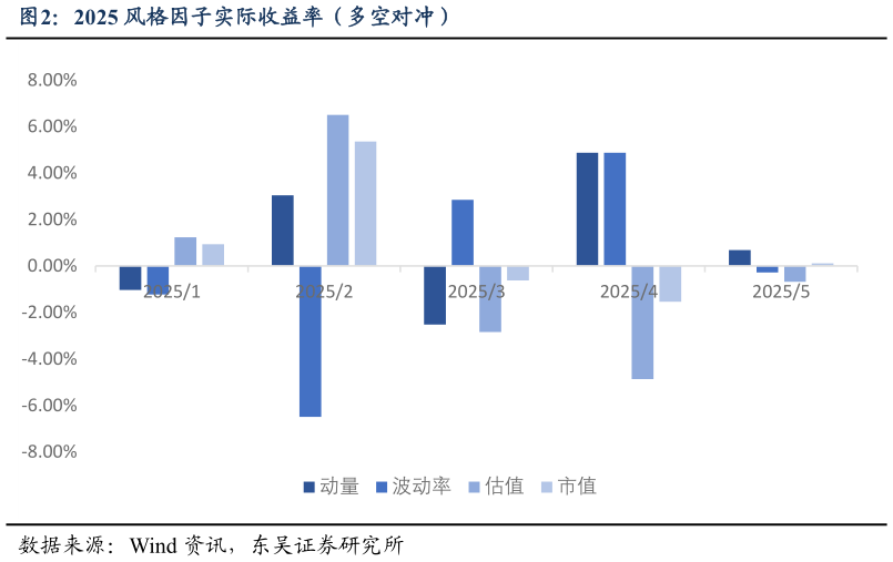 你知道2025 风格因子实际收益率（多空对冲）?