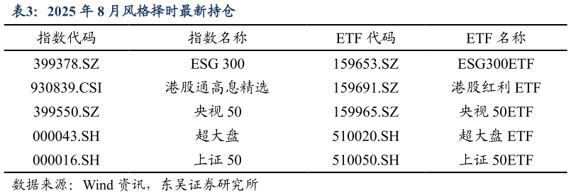 想关注一下2025 年 8 月风格择时最新持仓?
