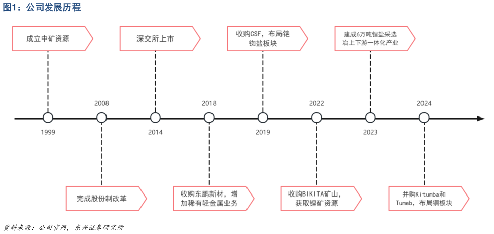 想问下各位网友公司发展历程