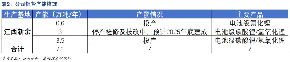 如何了解公司锂盐产能梳理