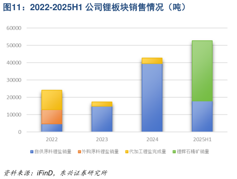 如何了解2022-2025H1 公司锂板块销售情况（吨）