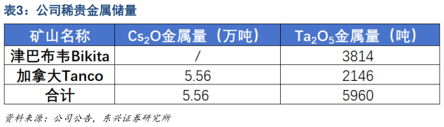 你知道公司稀贵金属储量