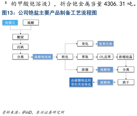 如何解释公司铯盐主要产品制备工艺流程图