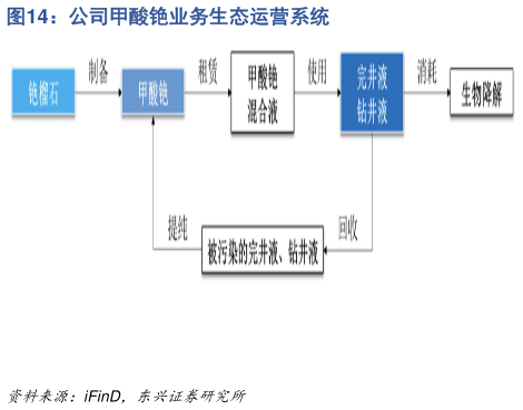 想关注一下公司甲酸铯业务生态运营系统