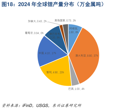 一起讨论下2024 年全球锂产量分布（万金属吨）