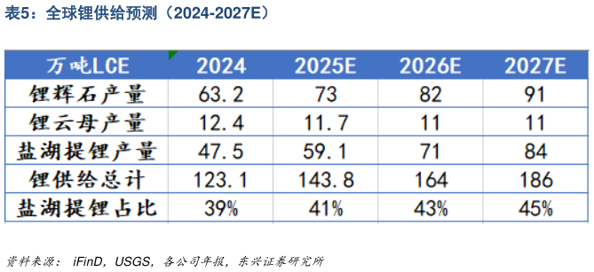 谁知道全球锂供给预测（2024-2027E）